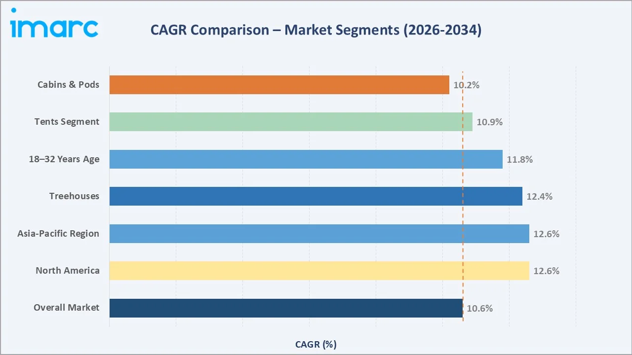 Glamping Market CAGR Segments