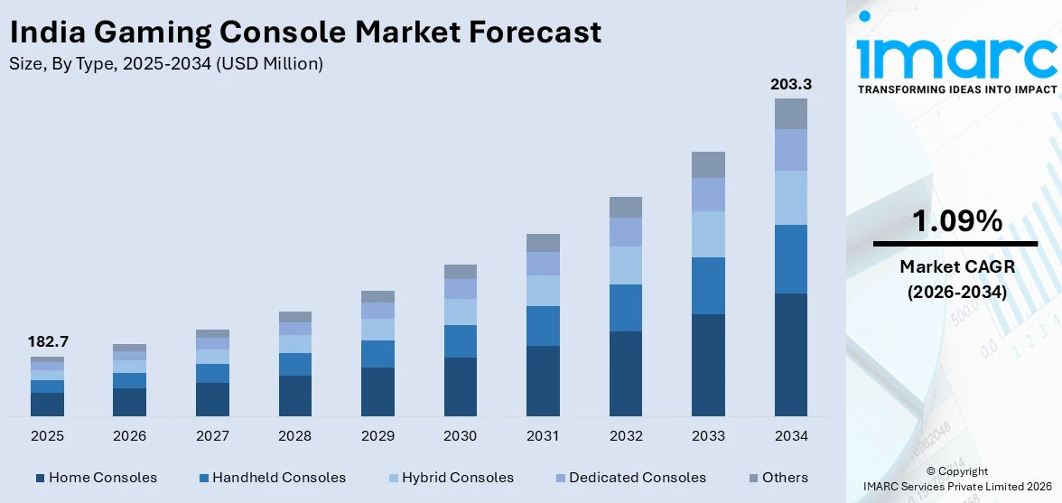 India Gaming Console Market Size
