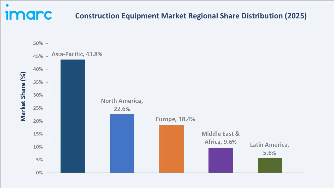 Construction Equipment Market By Region