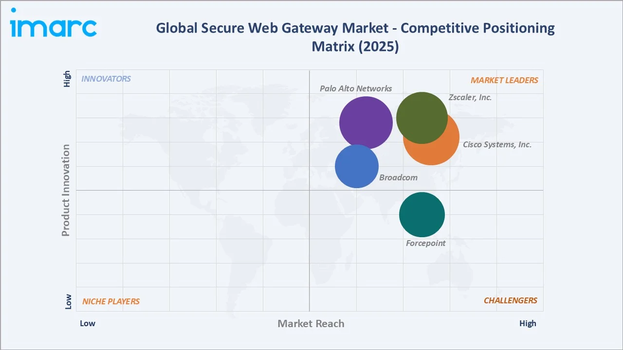 Secure Web Gateway Market By Competitive Positioning Matrix
