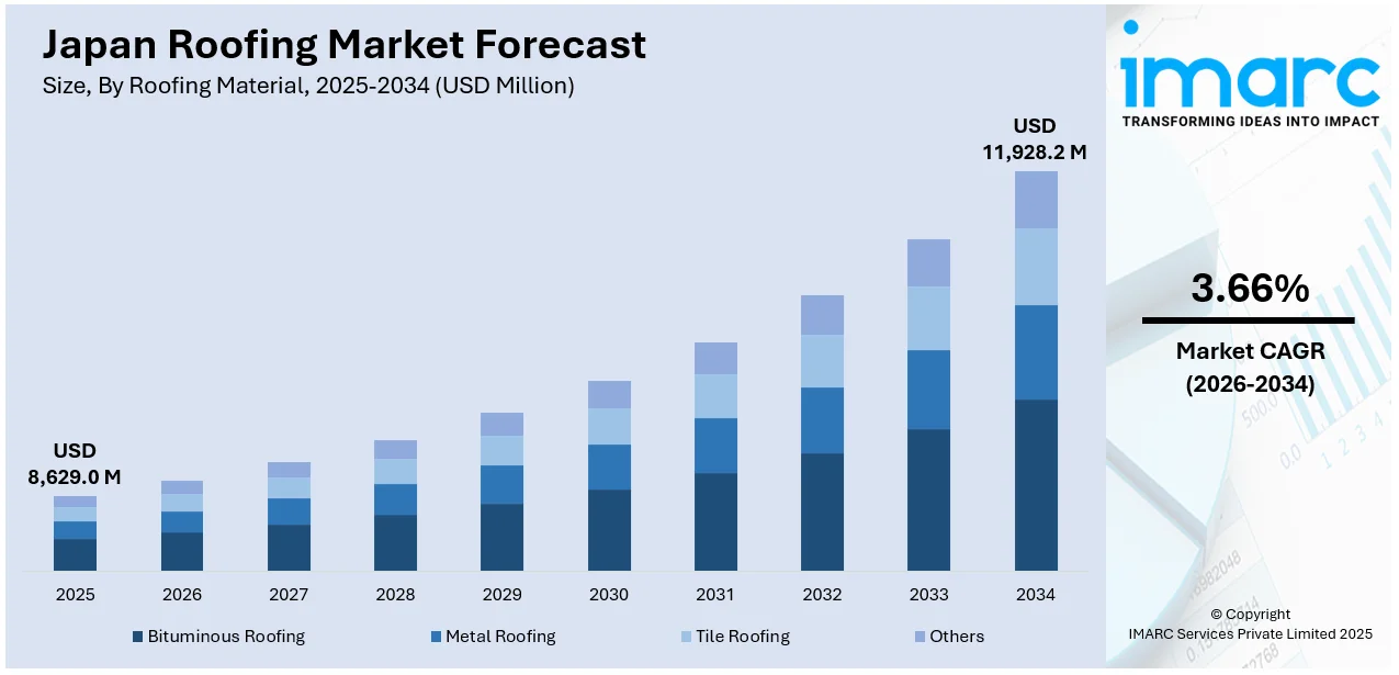 Japan Roofing Market Size
