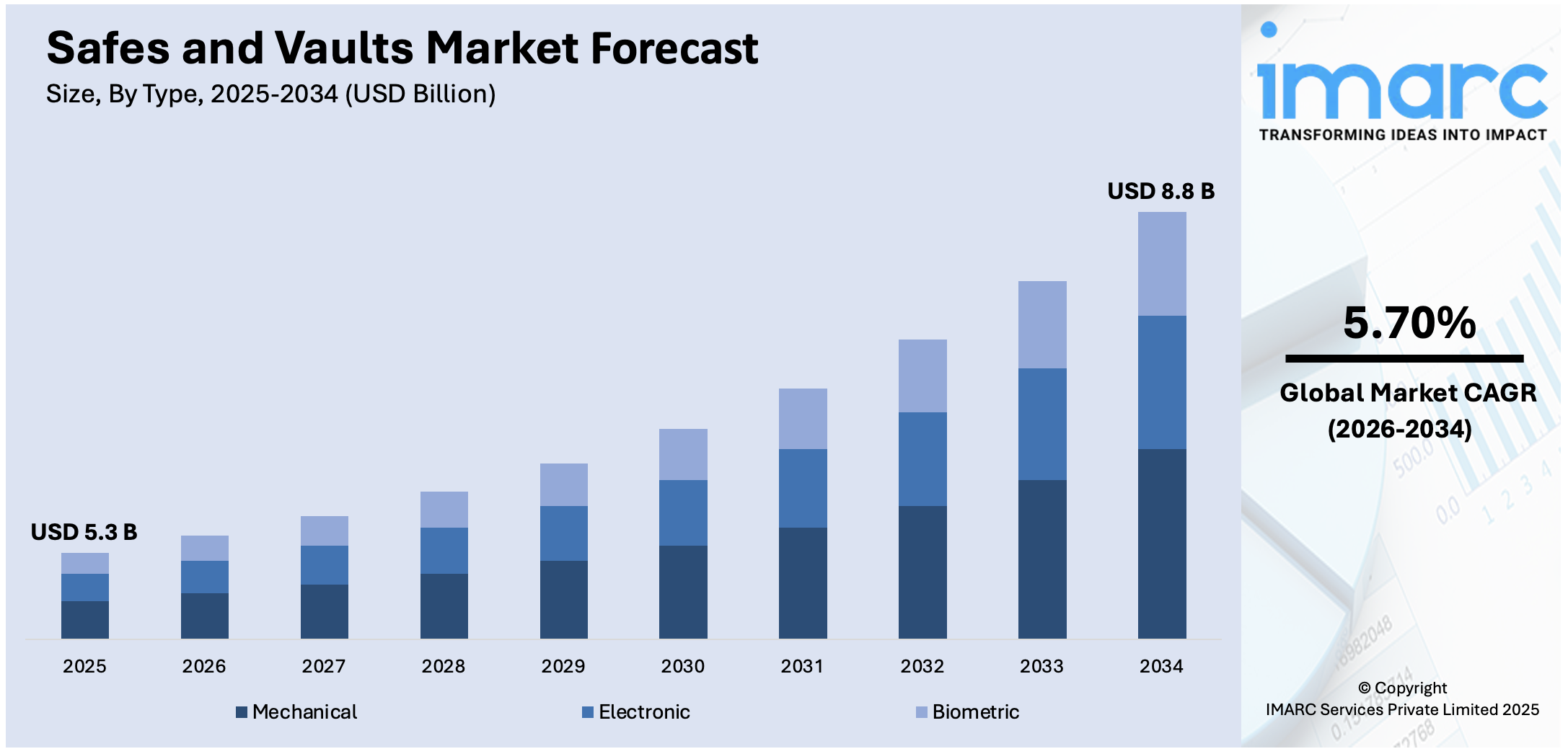 Safes and Vaults Market Size