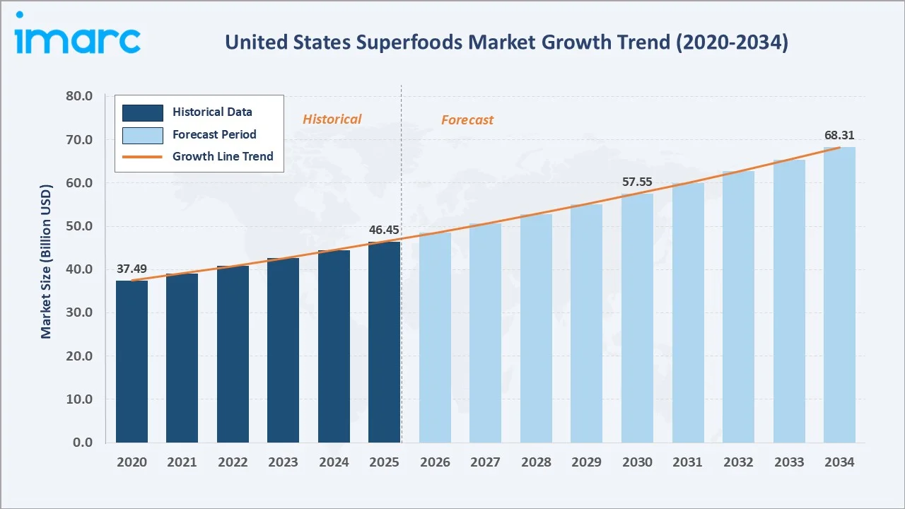 United States Superfoods Market Growth Trend