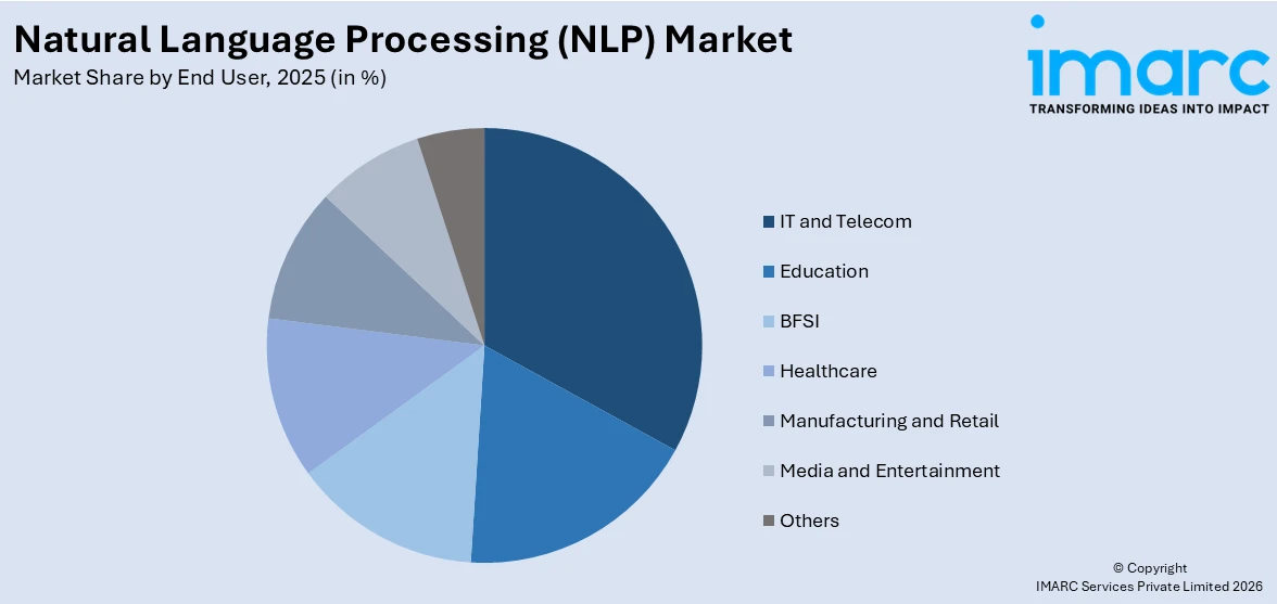 Natural Language Processing (NLP) Market By End User