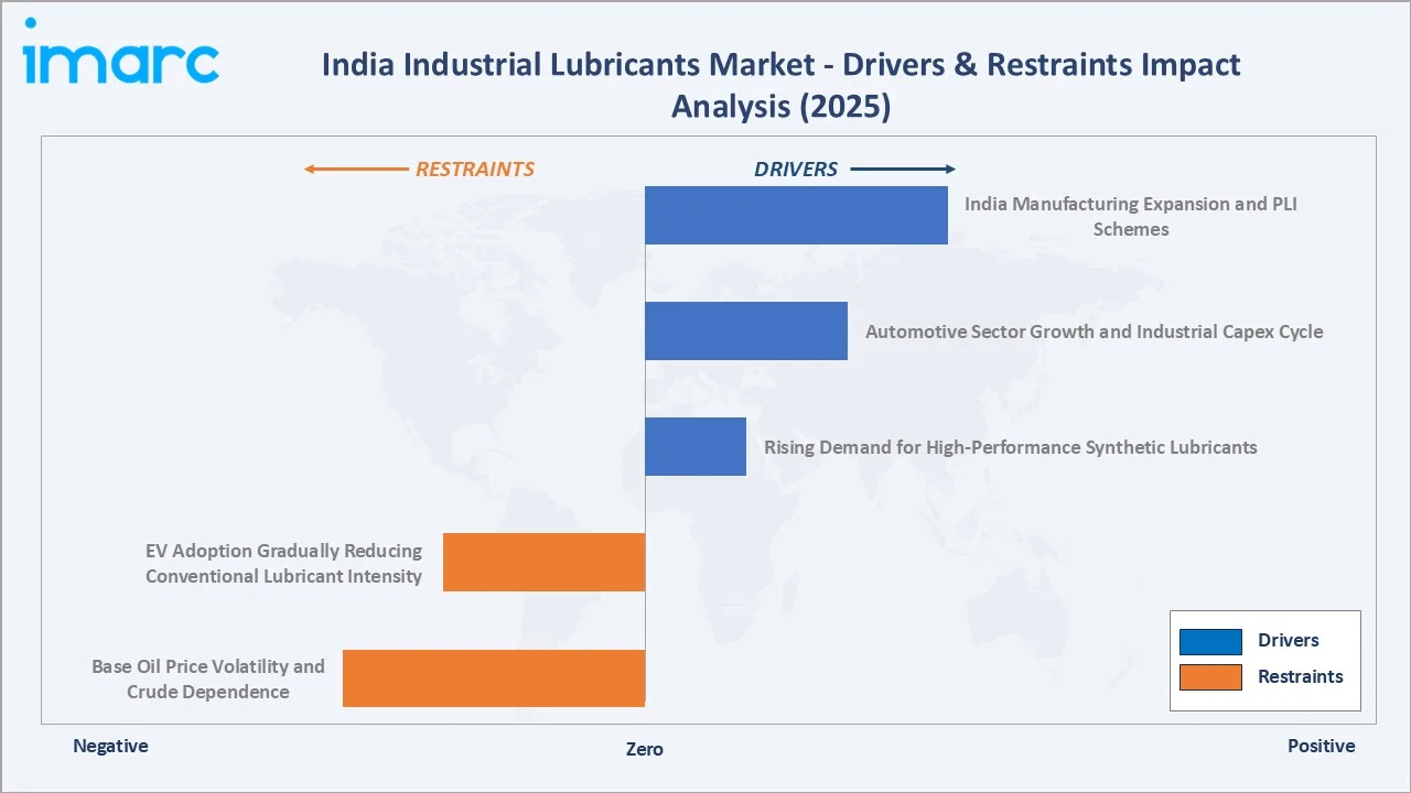 India Industrial Lubricants Market Drivers & Restraints