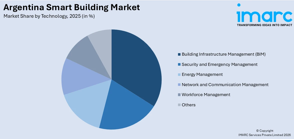 Argentina Smart Building Market By Technology