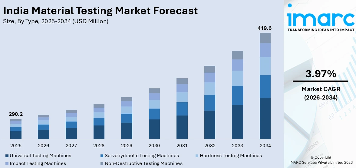 India Material Testing Market Size