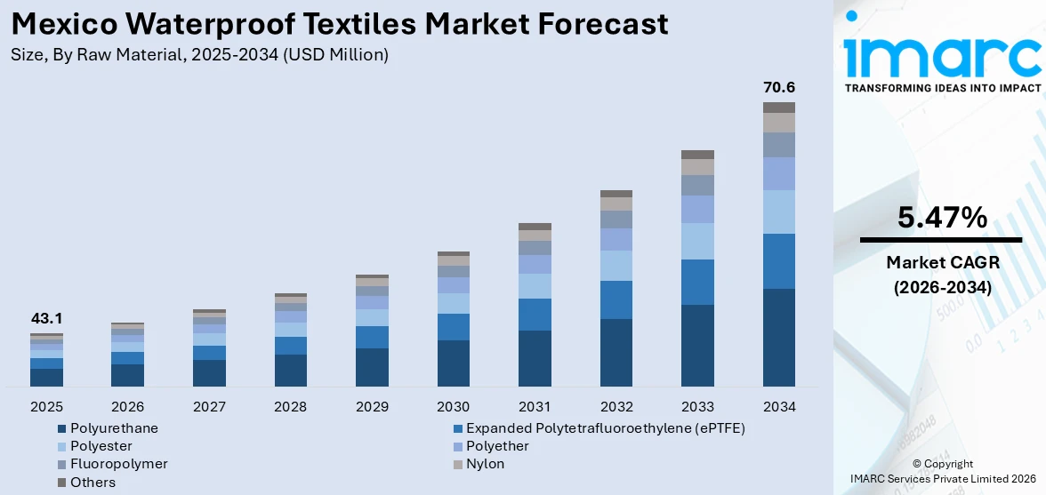 Mexico Waterproof Textiles Market Size
