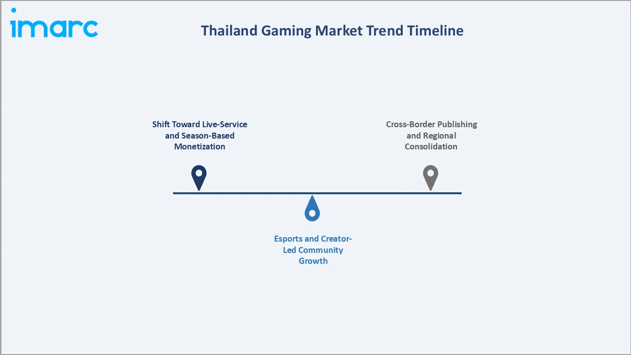 Thailand Gaming Market Trend Timeline