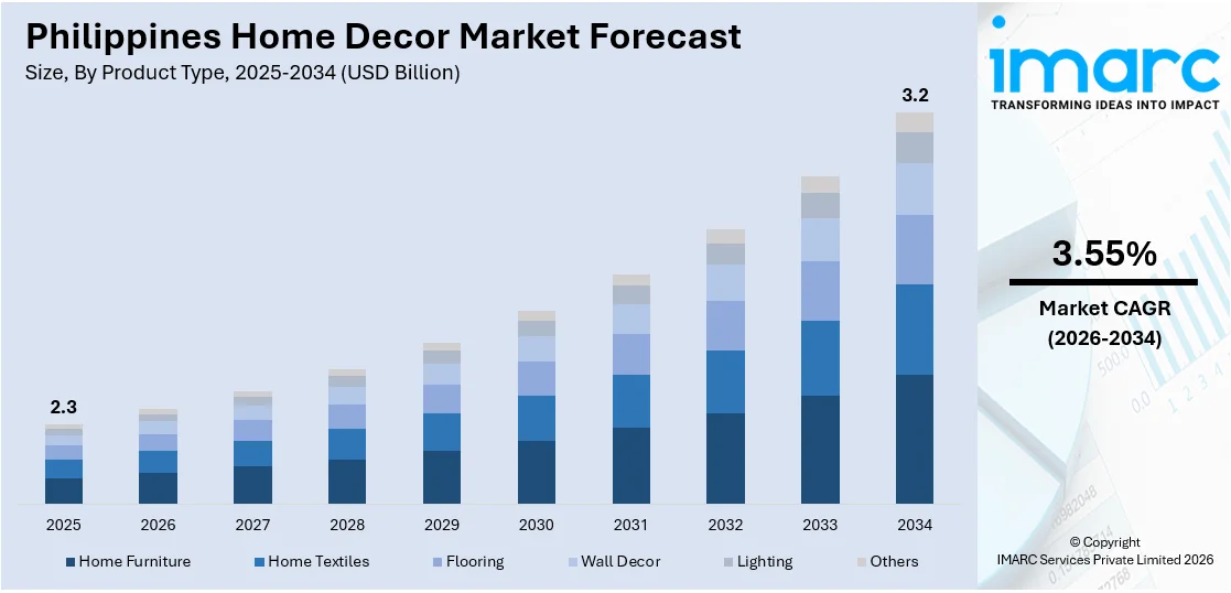 Philippines Home Decor Market Size