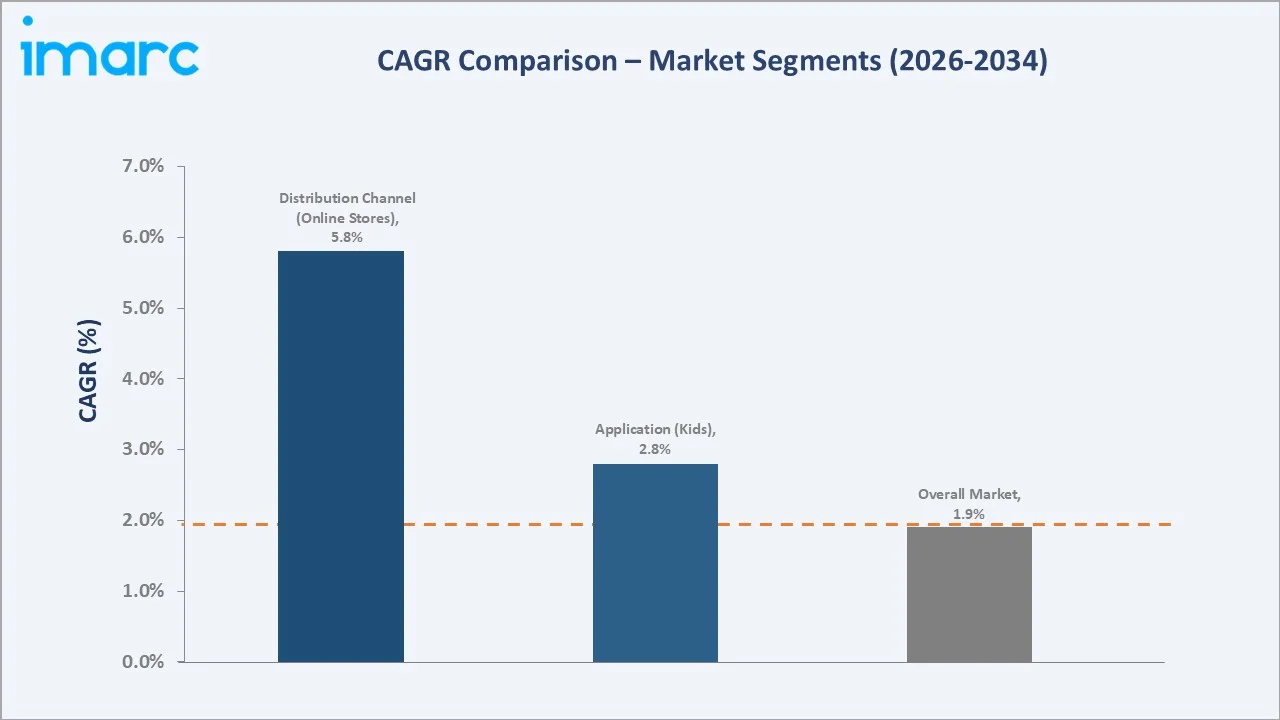 United States Oral Hygiene Market CAGR Comparison
