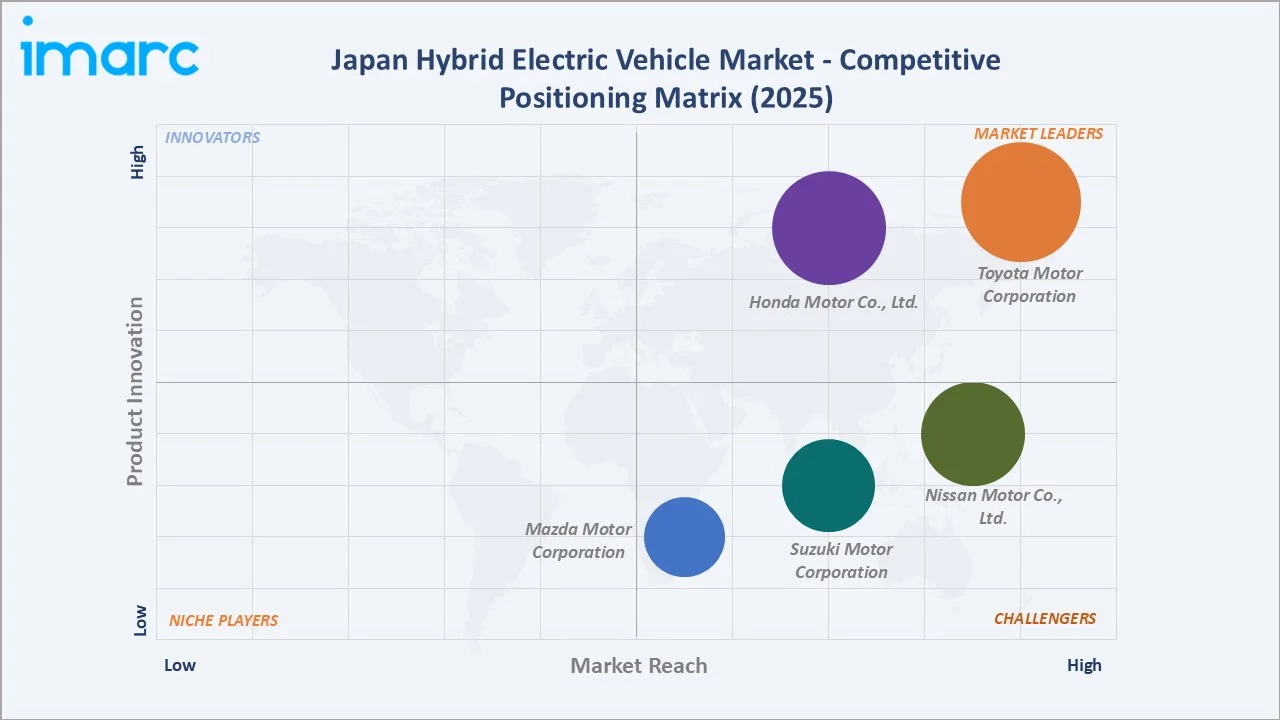 Japan Hybrid Electric Vehicle Market By Competitive Positioning Matrix