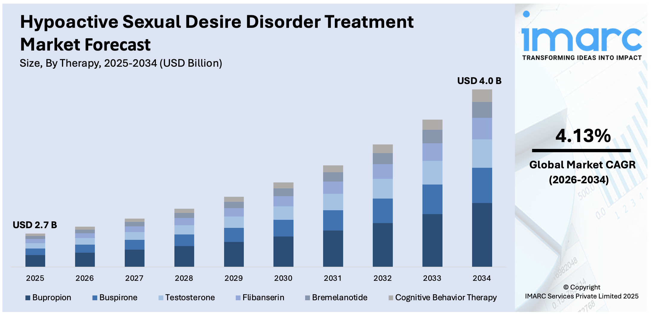 Hypoactive Sexual Desire Disorder Treatment Market Size