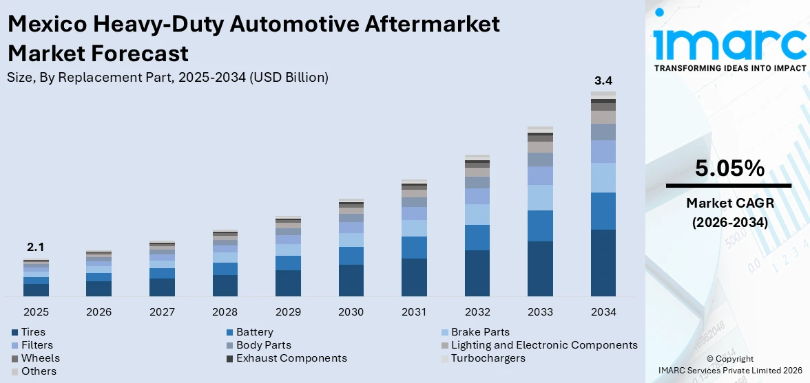 Mexico Heavy-Duty Automotive Aftermarket Market Size