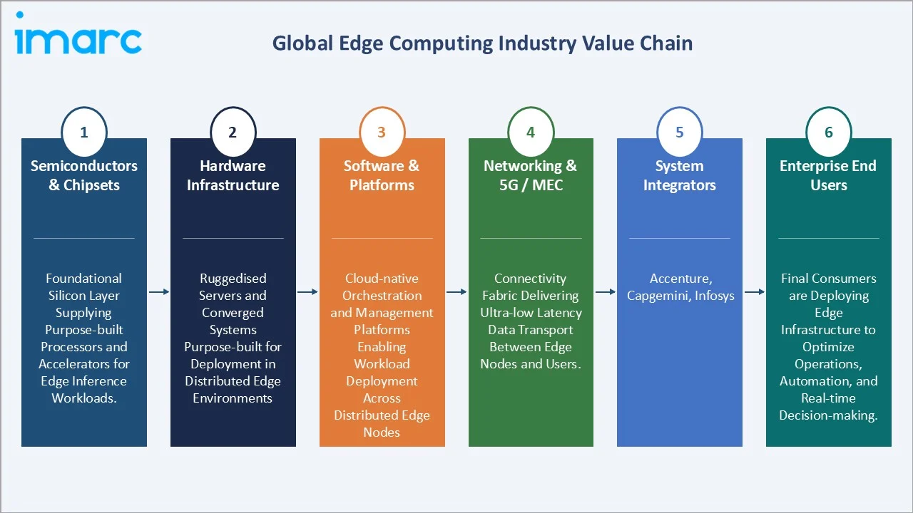 Edge Computing Market Industry Value Chain