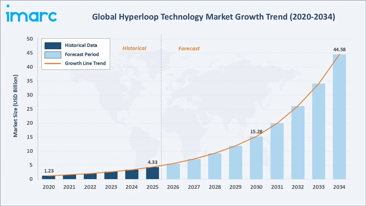 Hyperloop Technology Market Growth Trend