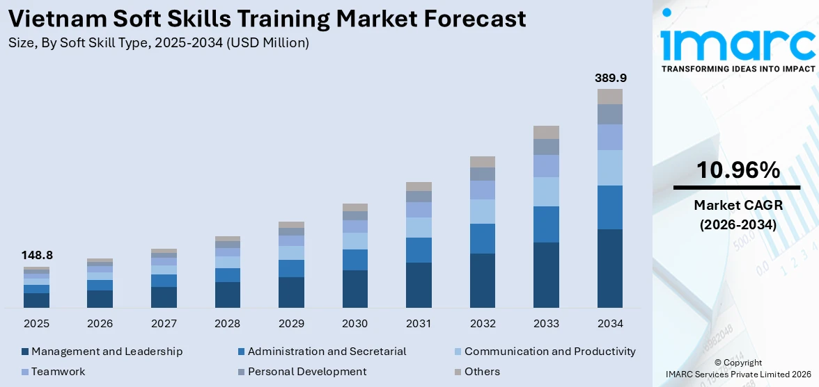  Vietnam Soft Skills Training Market Size