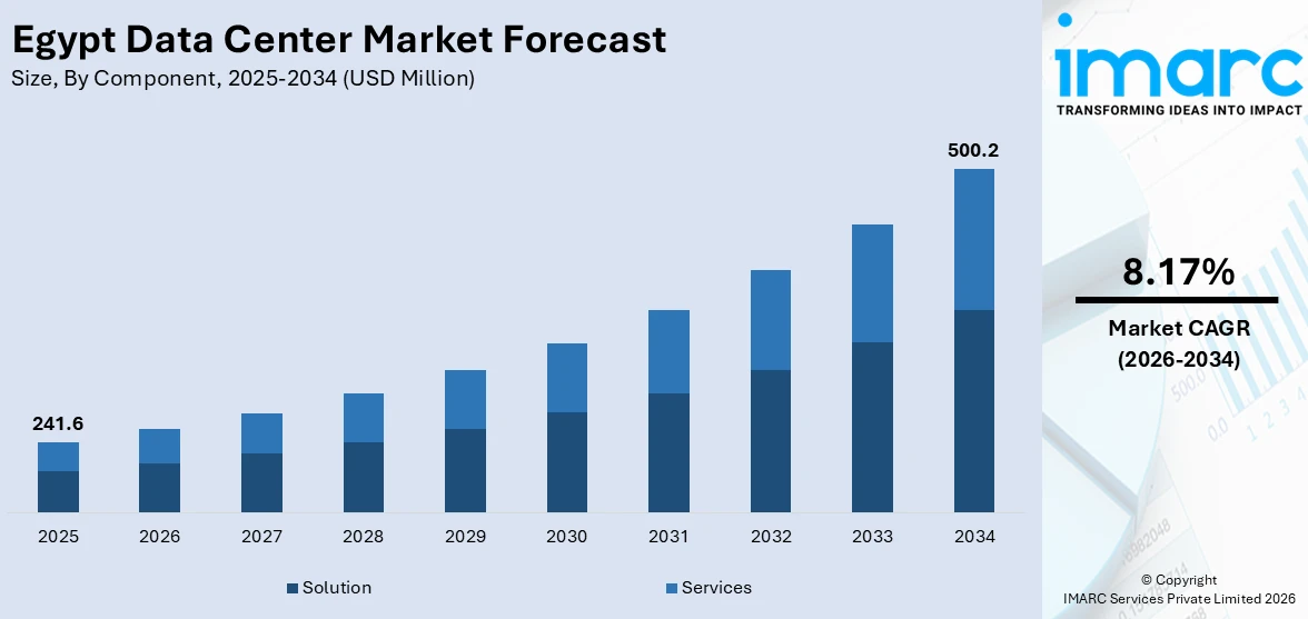 Egypt Data Center Market Size By Component