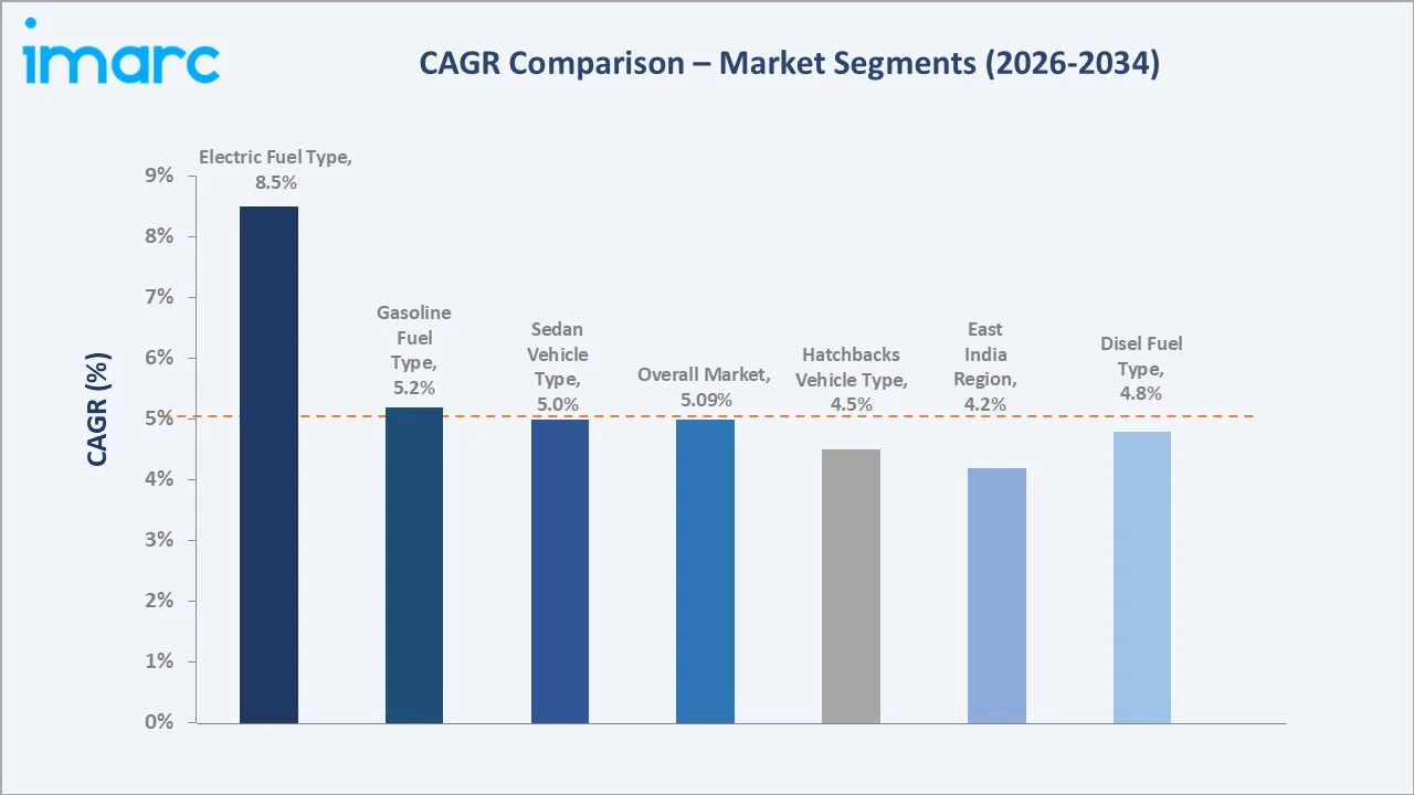 India Luxury Car Market CAGR Comparison