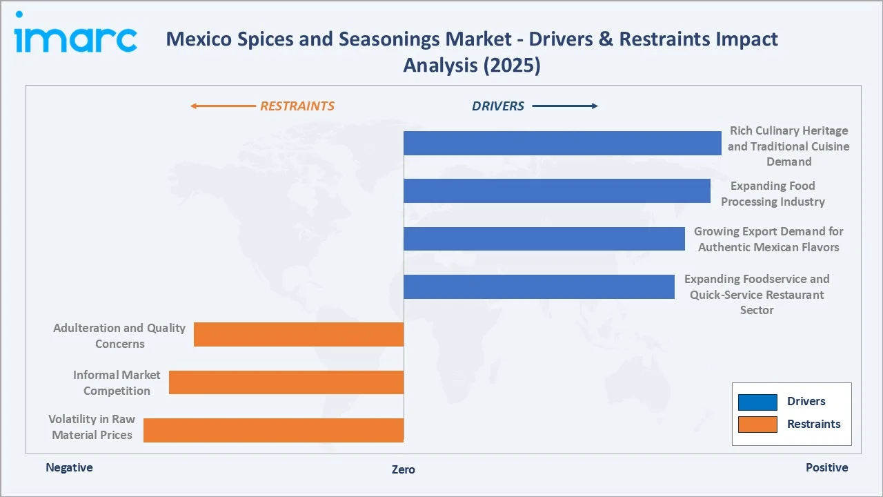 Mexico Spices and Seasonings Market Drivers & Restraints