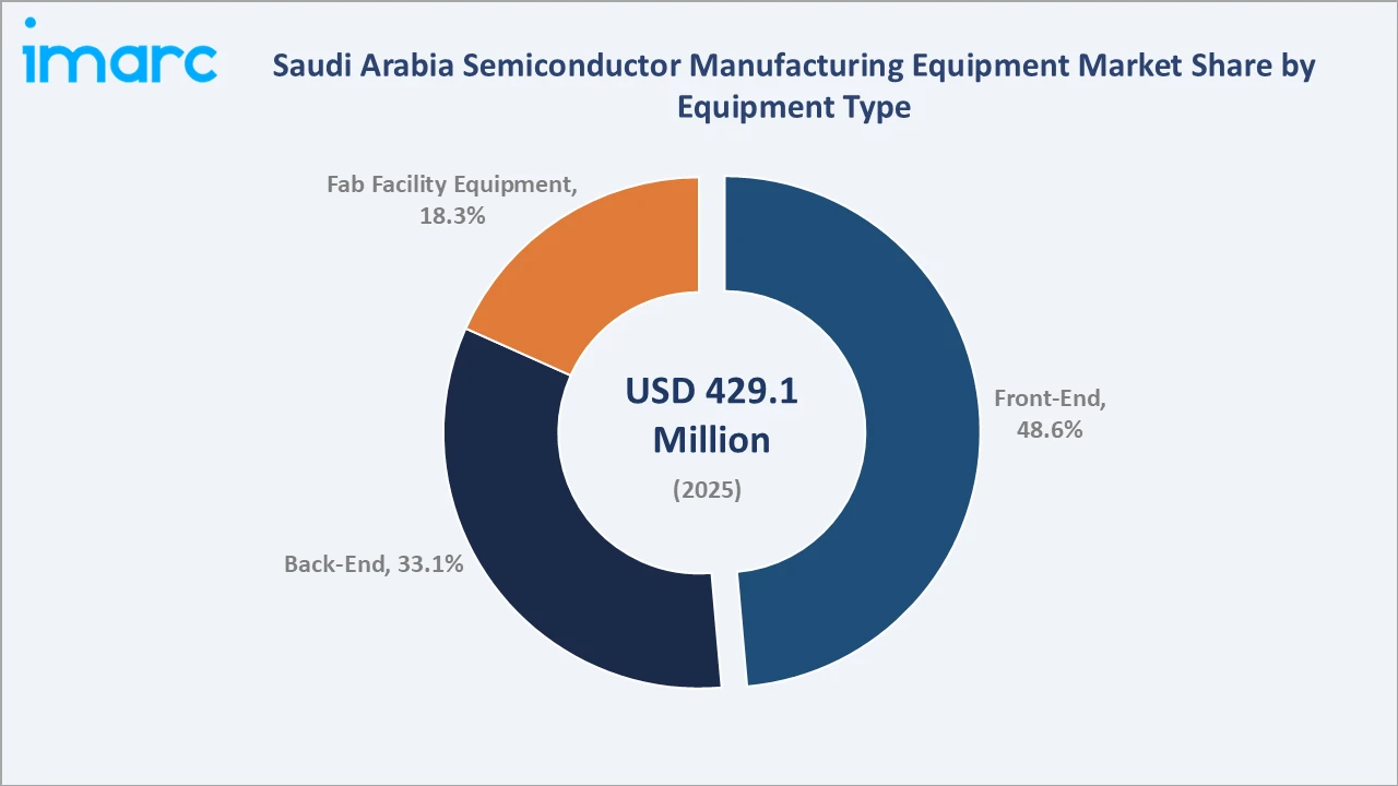 Saudi Arabia Semiconductor Manufacturing Equipment Market By Equipment Type