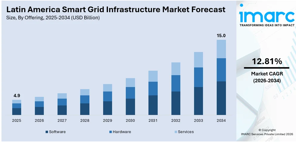 Latin America Smart Grid Infrastructure Market Size