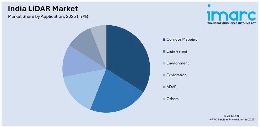 India LiDAR Market By Application
