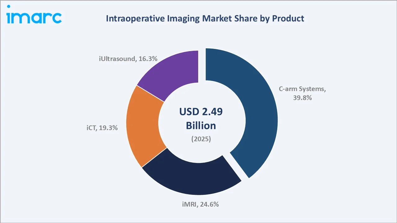 Intraoperative Imaging Market By Product