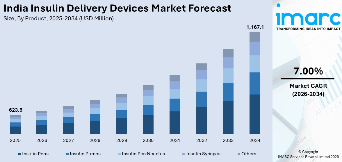 India Insulin Delivery Devices Market Size