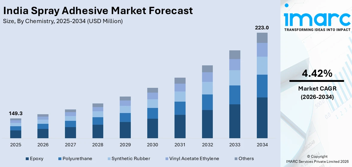 India Spray Adhesive Market Size