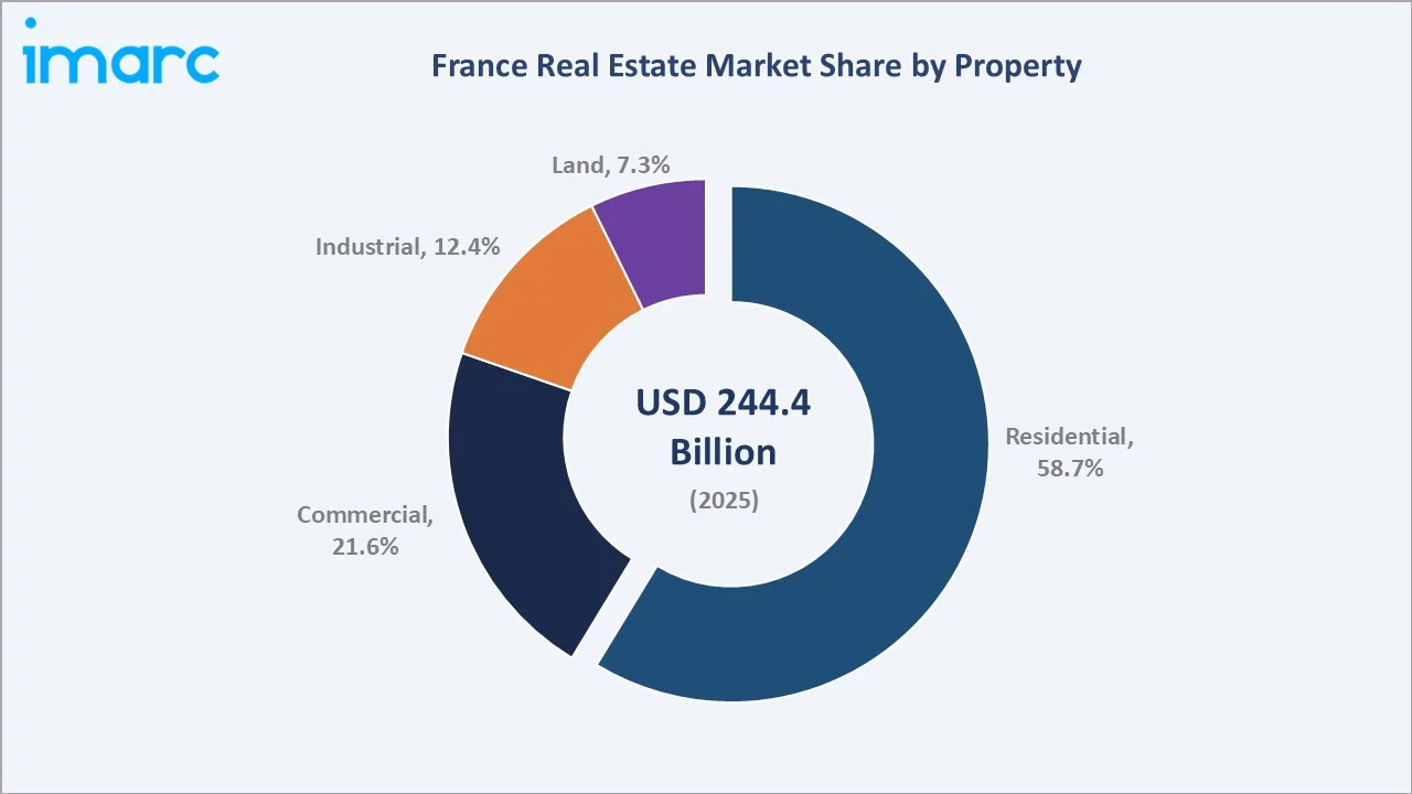 France Real Estate Market By Property