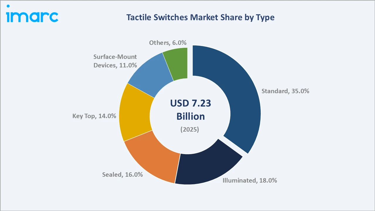 Tactile Switches Market By Type