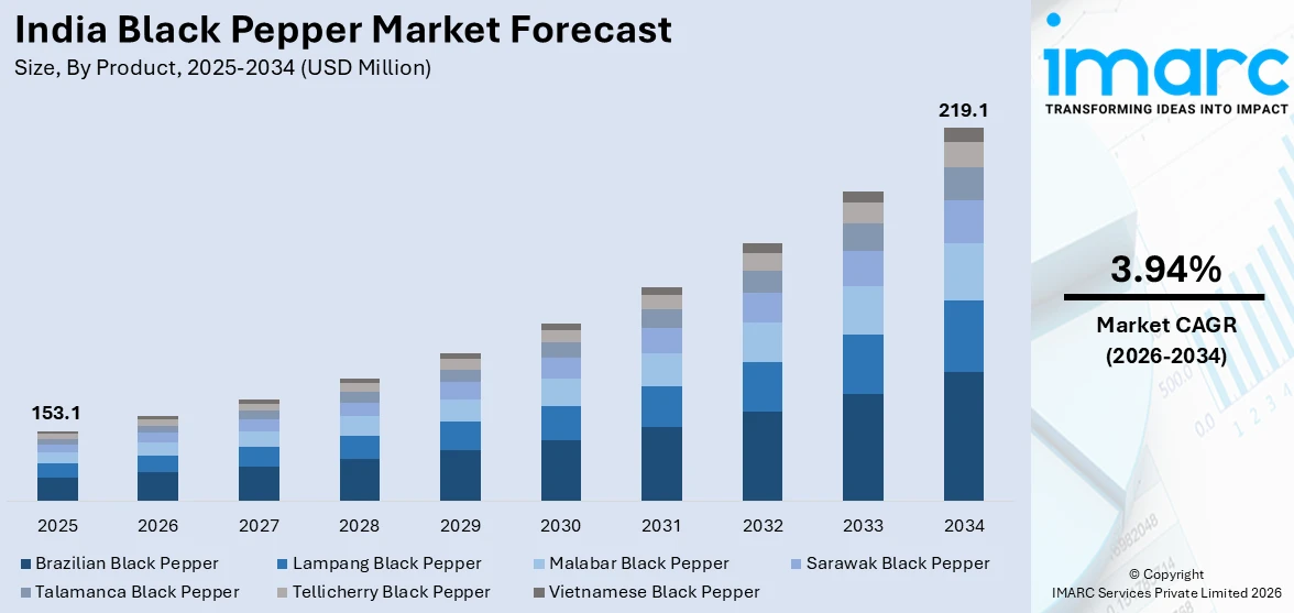 India Black Pepper Market Size