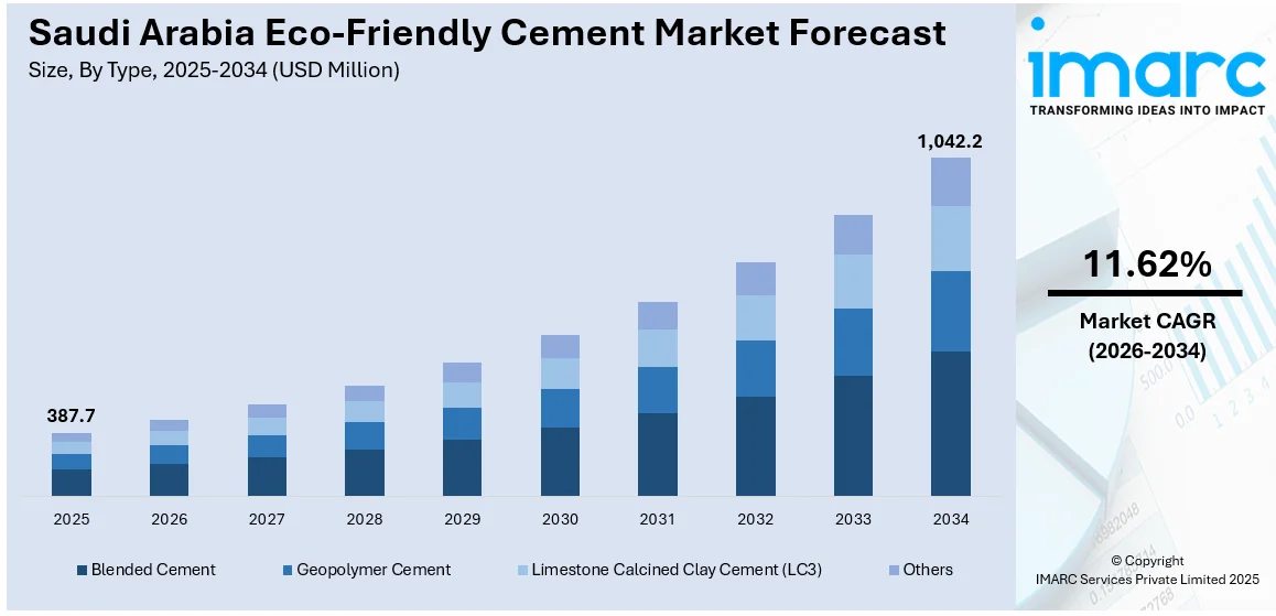Saudi Arabia Eco-Friendly Cement Market Size