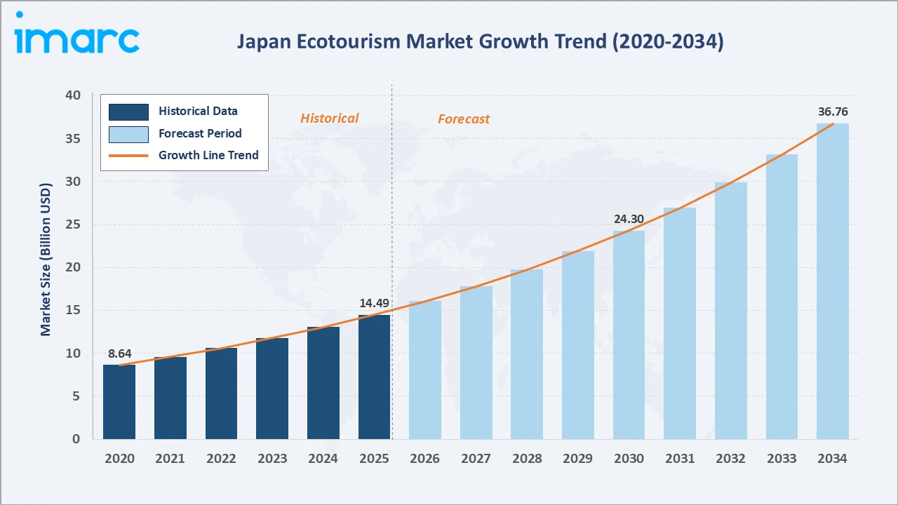 Japan Ecotourism Market Growth Trend