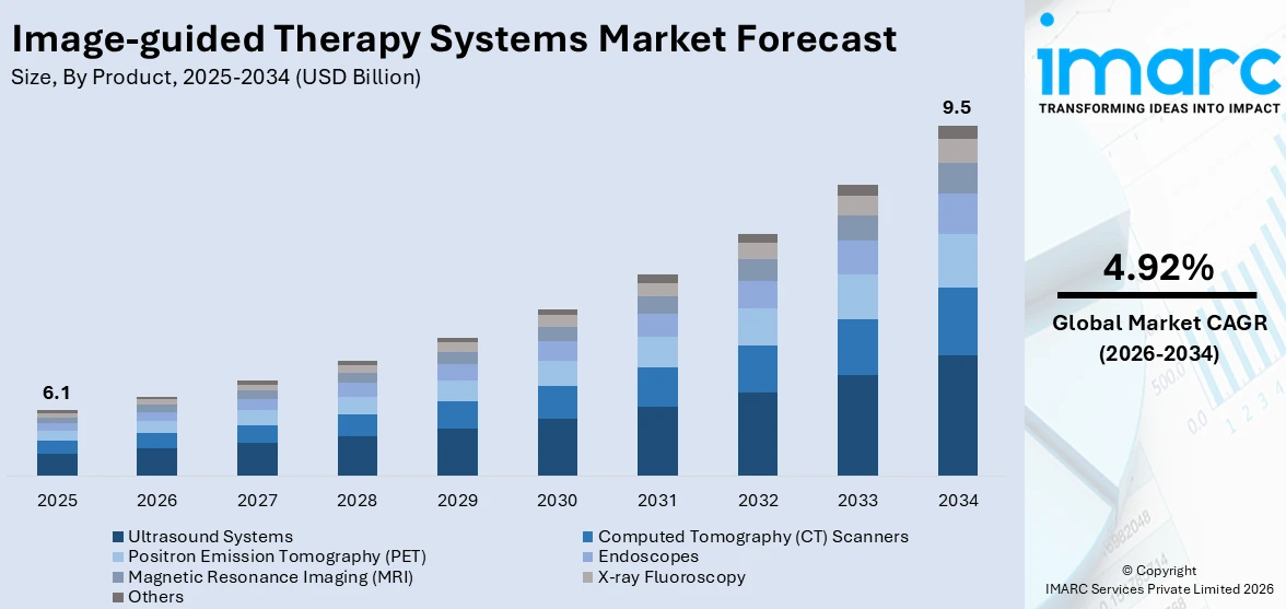 Image-guided Therapy Systems Market Size