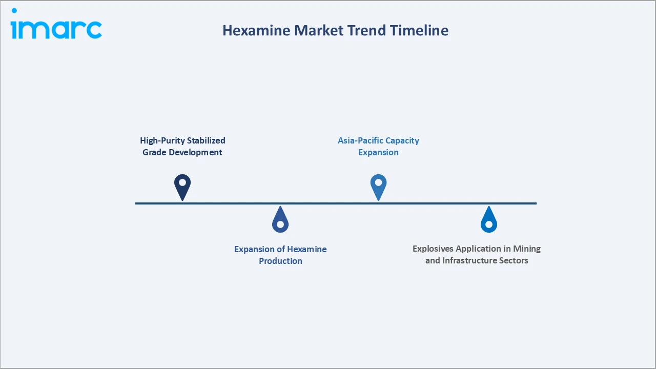 Hexamine Market Trend Timeline