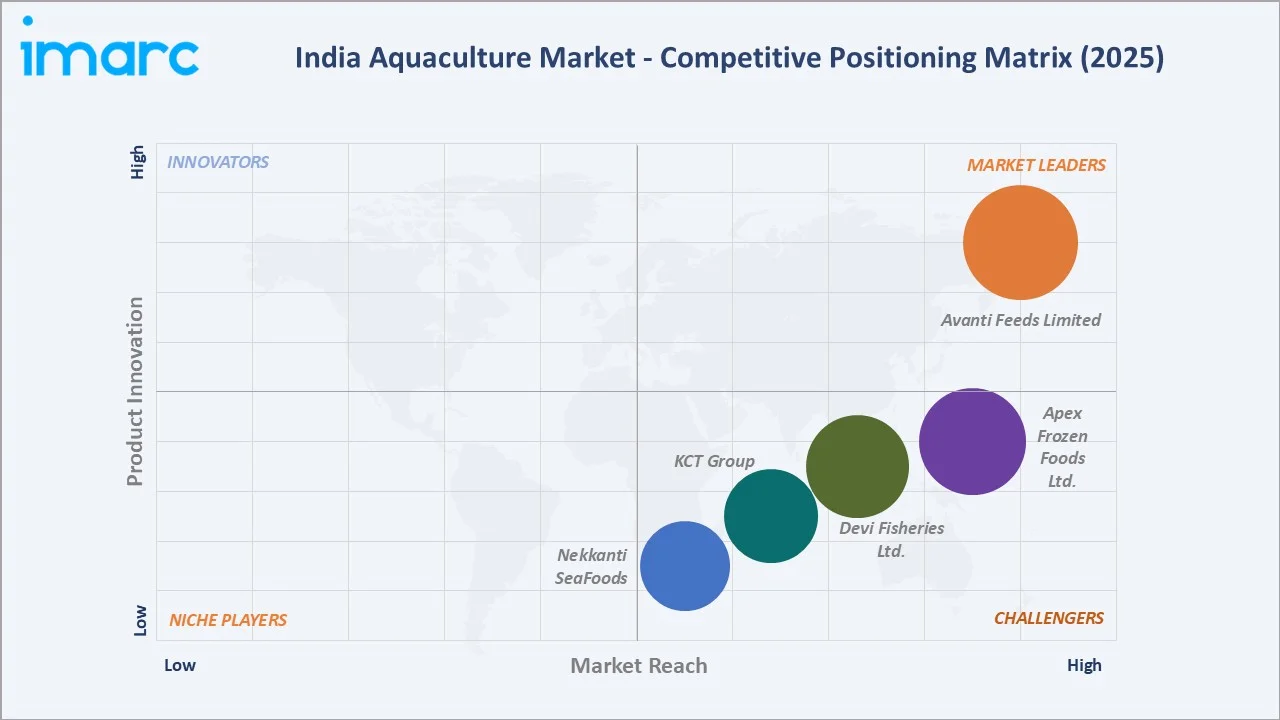India Aquaculture Market By Competitive Landscape