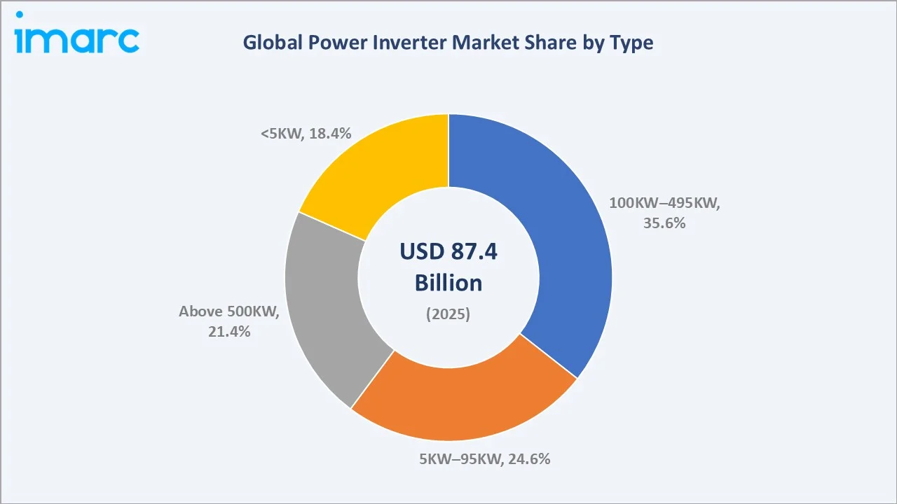 Power Inverter Market By Type
