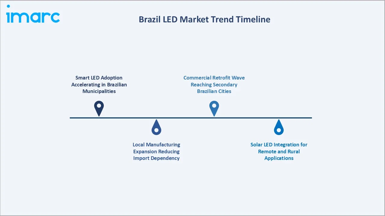 Brazil LED Market Trend Timeline