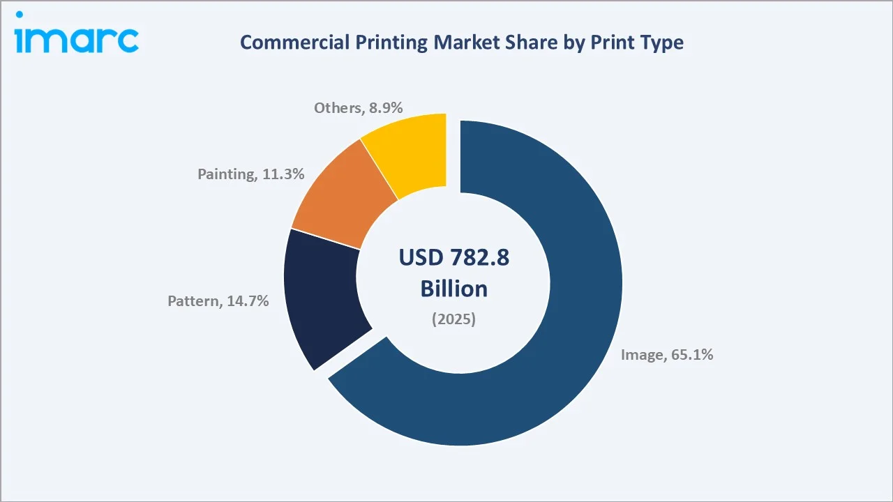 Commercial Printing Market By Print Type