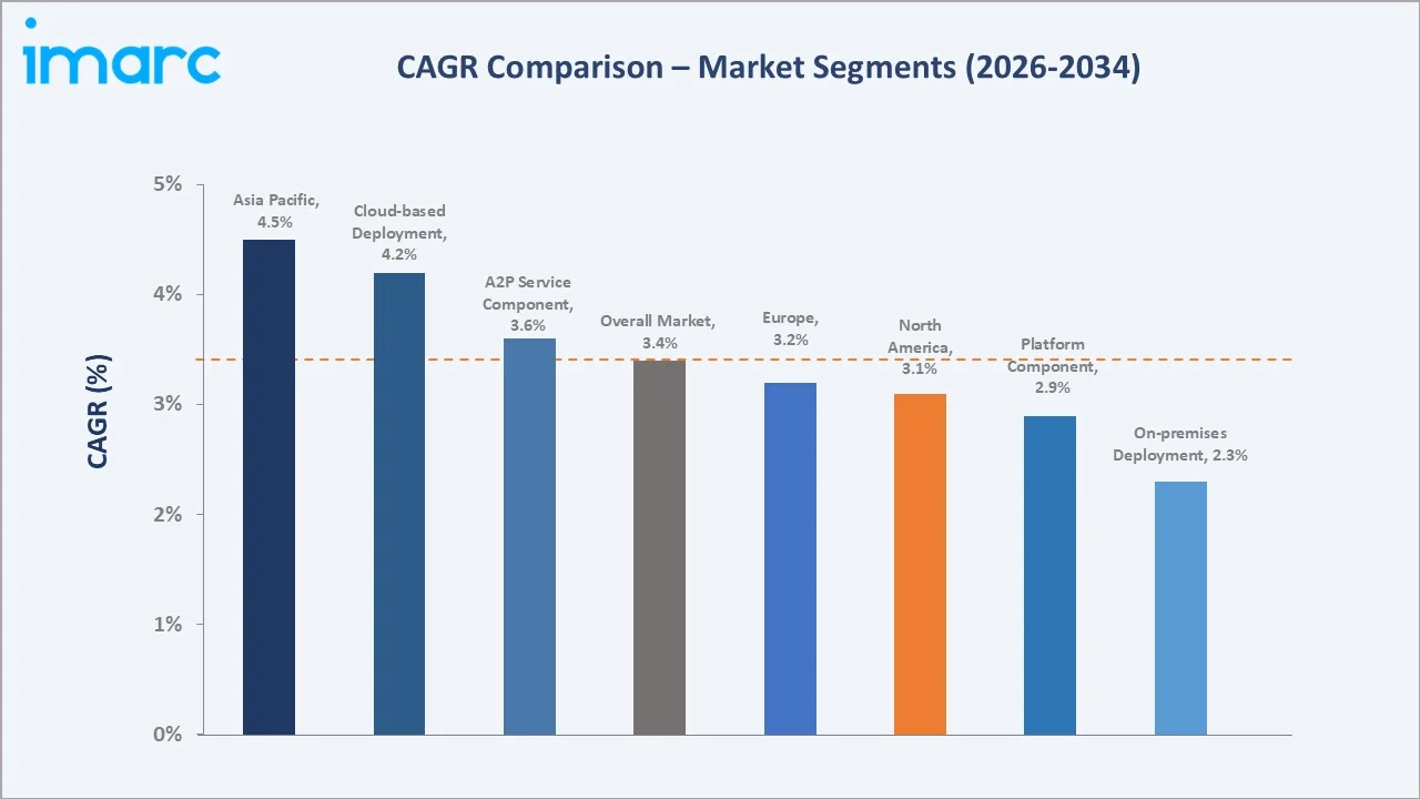 A2P Messaging Market CAGR Comparison