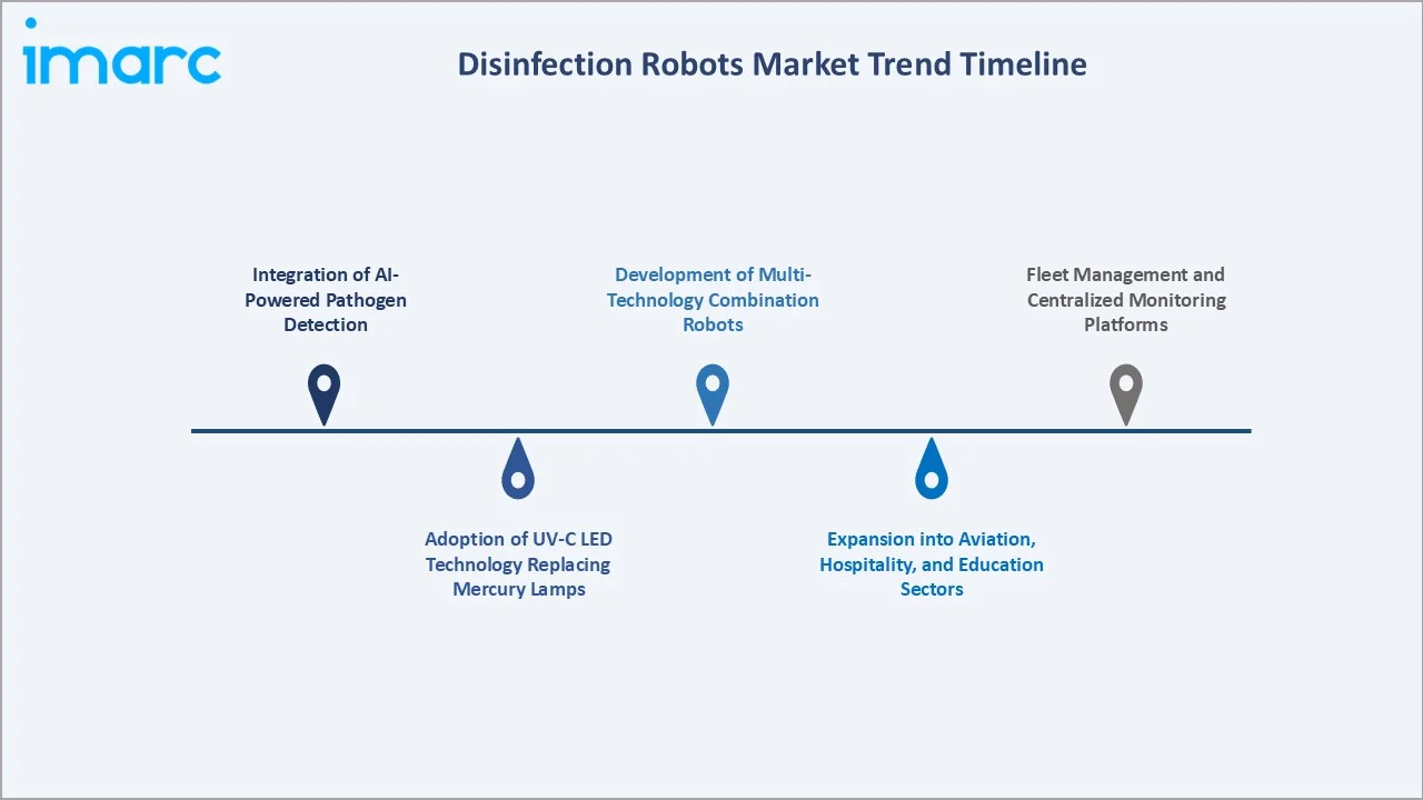Disinfection Robots Market Trend Timeline