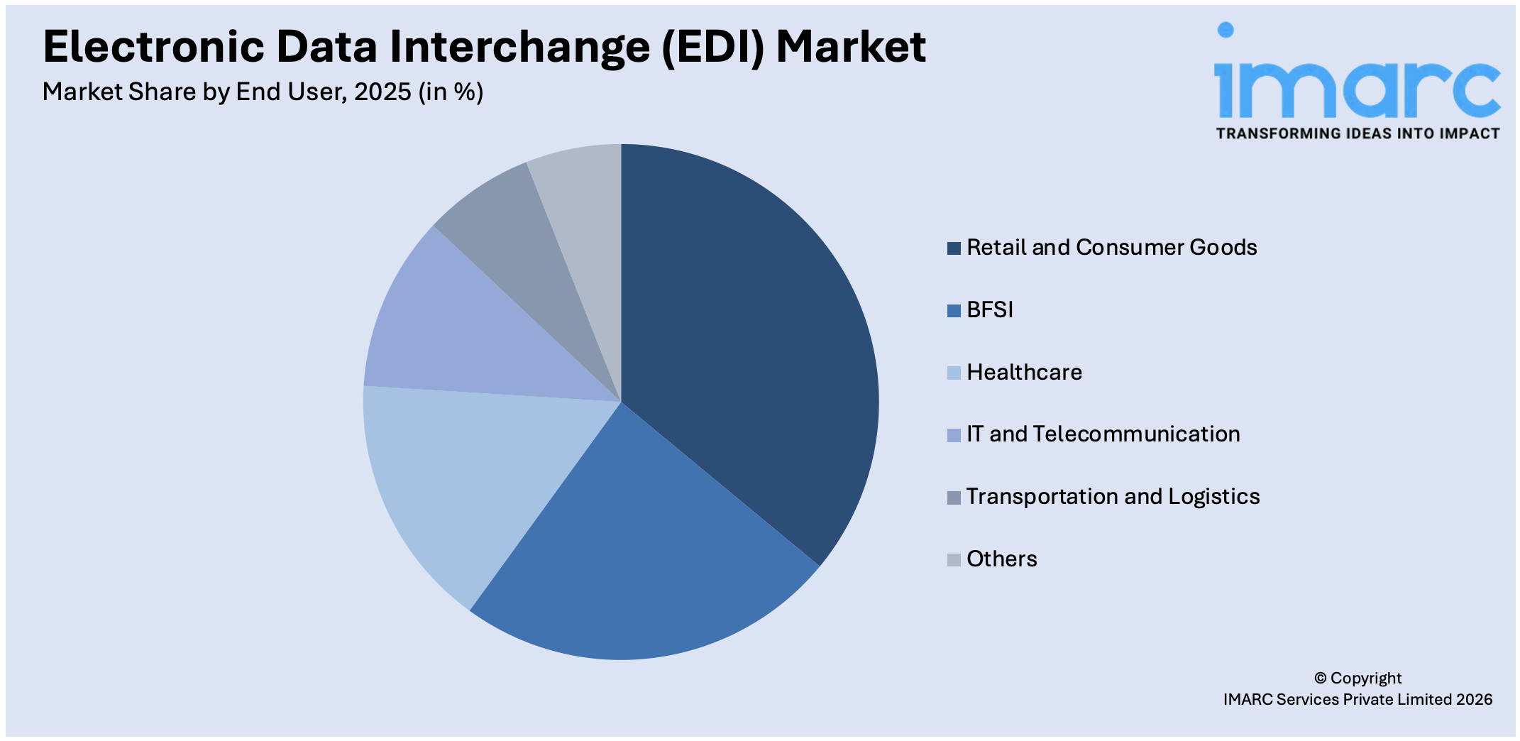 Electronic Data Interchange (EDI) Market By End User