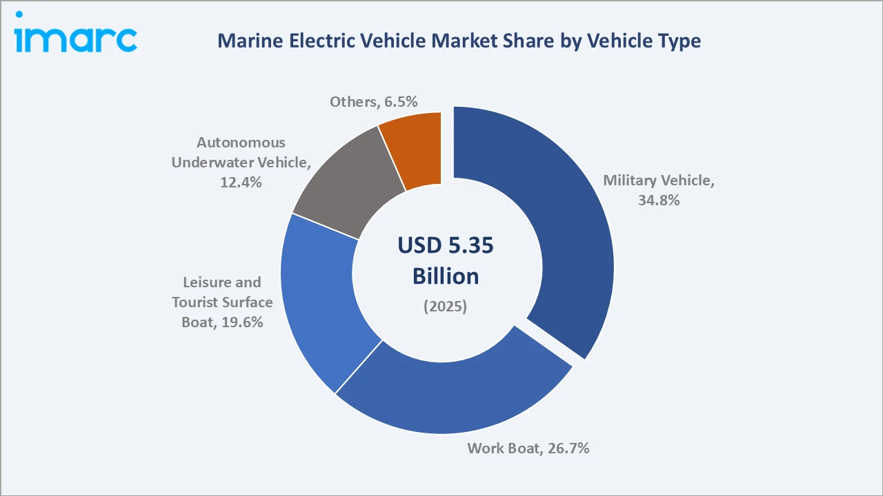 Marine Electric Vehicle Market By Vehicle Type