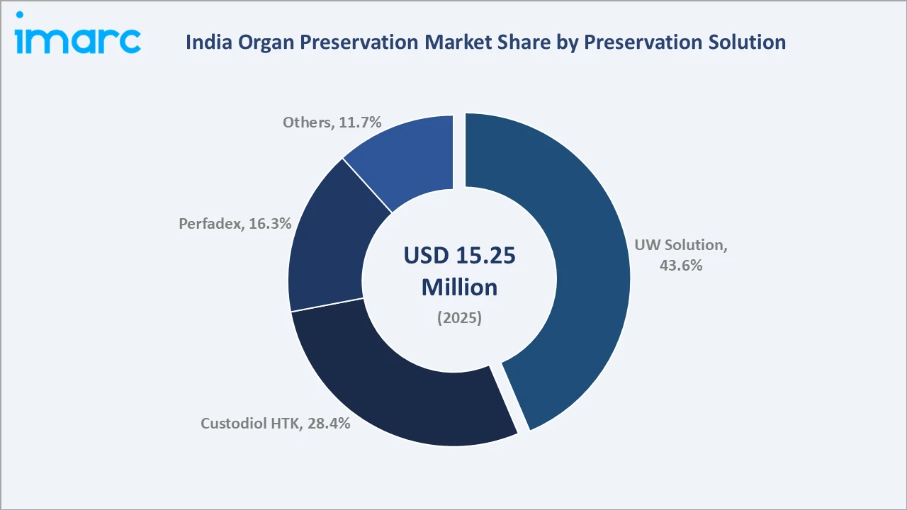 India Organ Preservation Market By Preservation Solution
