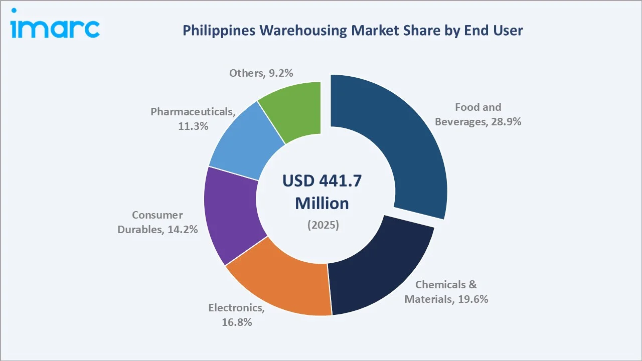 Philippines Warehousing Market By End User