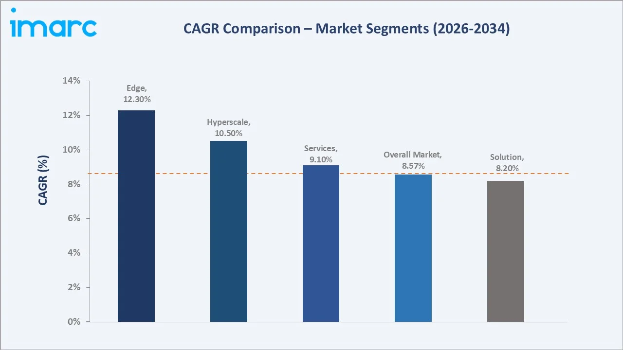 Germany Data Center Market CAGR Comparison