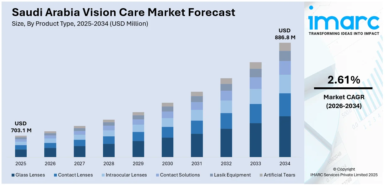 Saudi Arabia Vision Care Market Size
