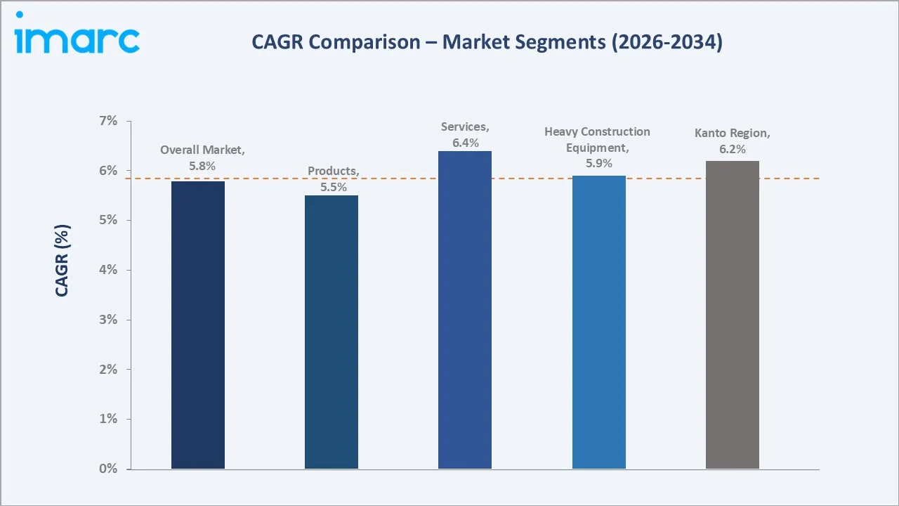 Japan Construction Equipment Rental Market CAGR Comparison